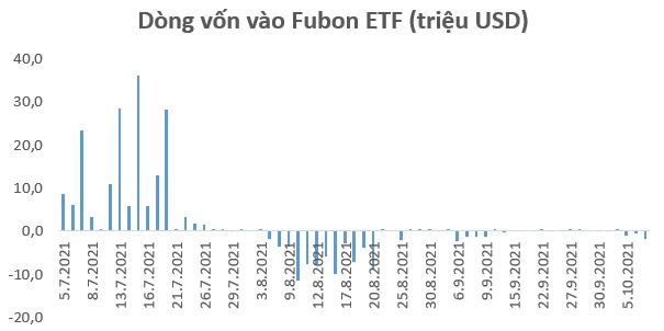 Fubon FTSE Vietnam ETF bán ròng hơn 2.100 tỷ đồng cổ phiếu Việt Nam từ tháng 8 tới nay