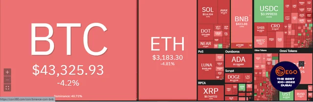 Thị trường crypto nhuộm sắc đỏ mặc cho tin tốt thị trường này đang phủ sóng. 
---
BTC xuốn