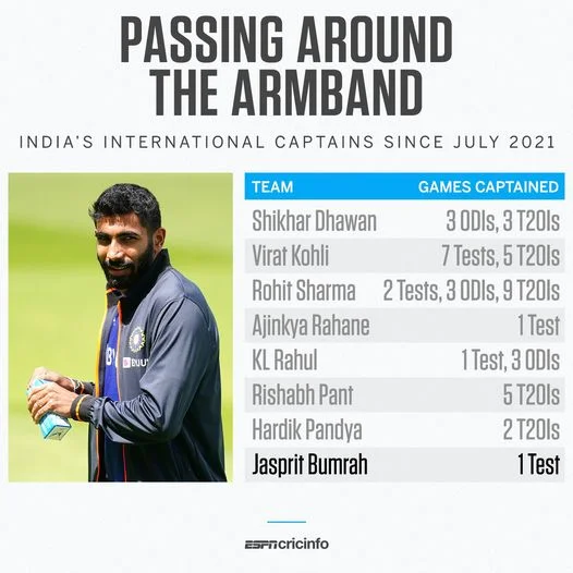 🔝Jasprit Bumrah is set to become India's 8th(!) international captain in the past year
#E