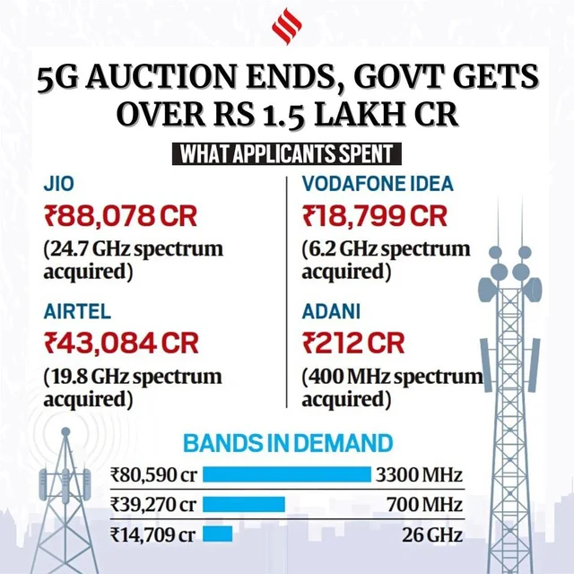 🔺India’s biggest ever spectrum auction ended Monday, with bids upwards of Rs 1.5 lakh cro