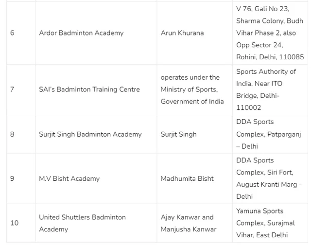 Top 10 Best Badminton Academy in India