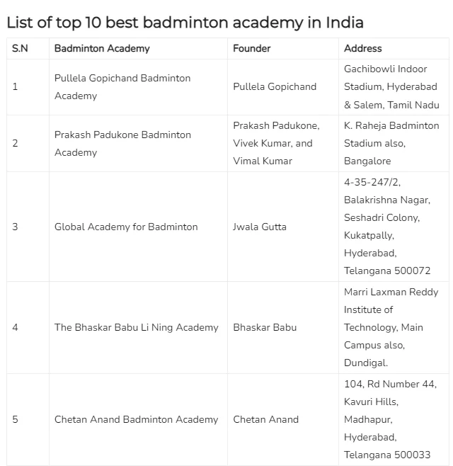 Top 10 Best Badminton Academy in India