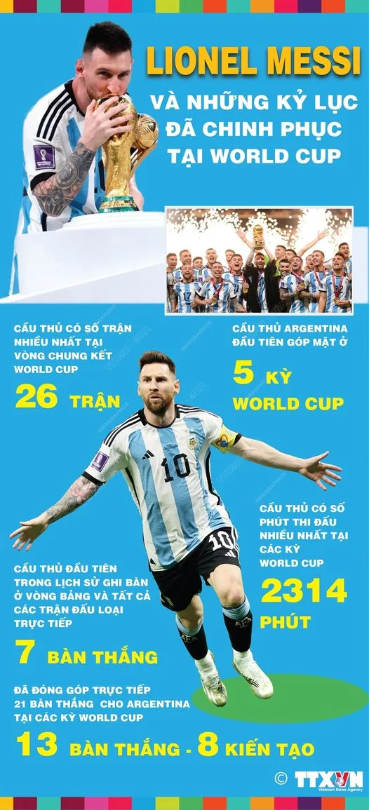 LIONEL MESSI VÀ NHỮNG KỶ LỤC ĐÃ CHINH PHỤC TẠI WORLD CUP
Tiền đạo Lionel Messi của đội tuy