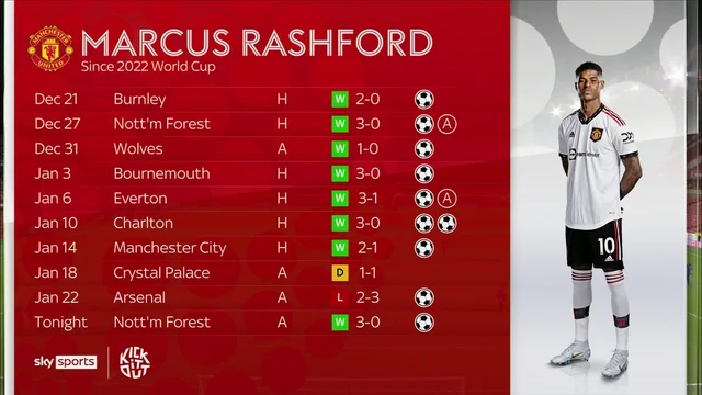 Thống kê của Marcus Rashford kể từ khi trở lại MU sau World Cup
🏟️10 trận đấu
️⚽10 bàn th