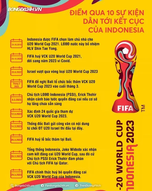 29/3 là ngày đen tối của bóng đá Indonesia khi bị FIFA xác định tước quyền đăng cai VCK U2