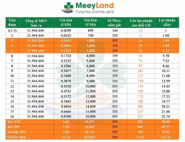 *** Giá cổ phần #MeeyLand hôm nay rất đẹp 0.0333$/cp .
Bạn hãy tạo 1 tài khoản , và nạp và